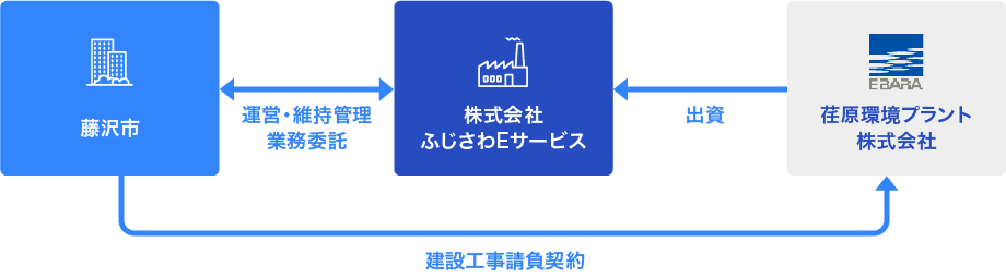 事業スキームの図